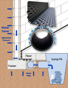 Basement Waterproofing Sevices