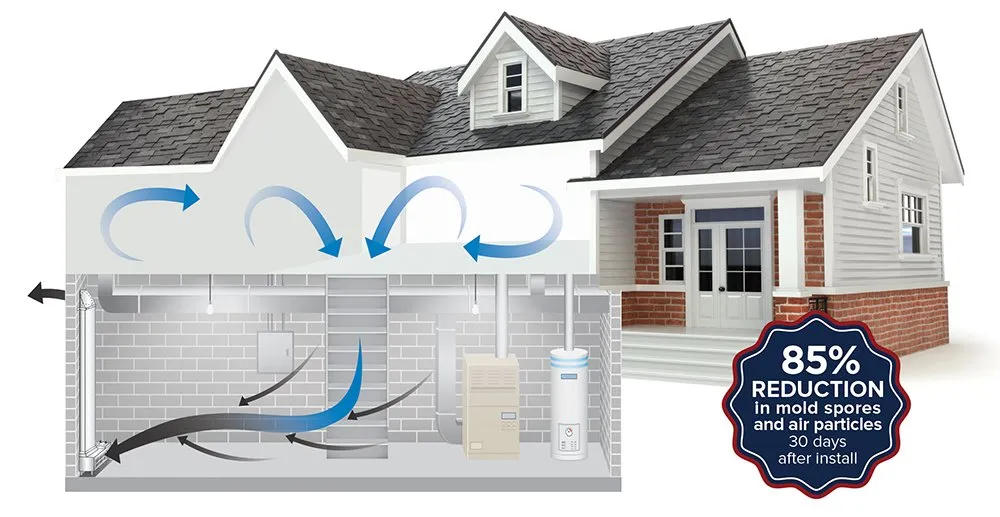 Illustration of a house with a basement waterproofing system, showing airflow arrows and text indicating "85% reduction in mold spores and air particles 30 days after install," relevant to basement waterproofing methods and their effectiveness.