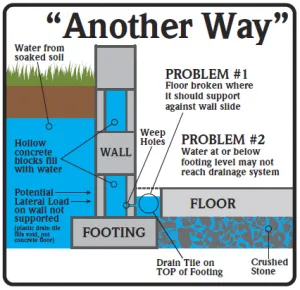 Illustration depicting basement waterproofing issues, highlighting problems with wall support and drainage, with labeled sections for water accumulation, weep holes, and drainage solutions.